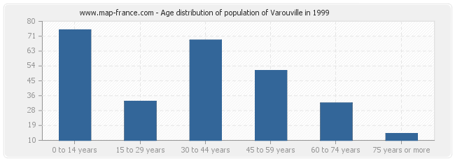 Age distribution of population of Varouville in 1999