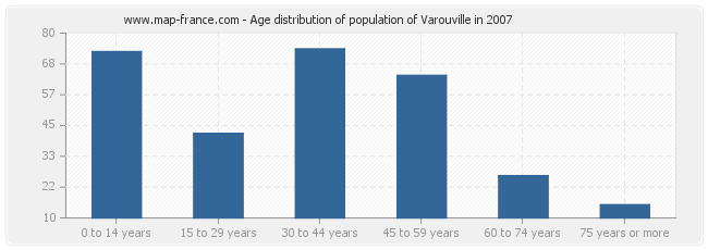 Age distribution of population of Varouville in 2007