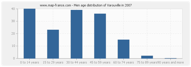 Men age distribution of Varouville in 2007
