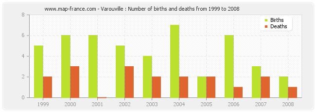 Varouville : Number of births and deaths from 1999 to 2008