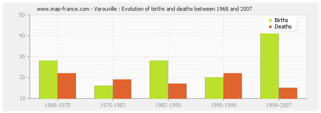 Varouville : Evolution of births and deaths between 1968 and 2007