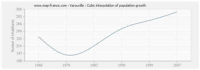 Varouville : Cubic interpolation of population growth
