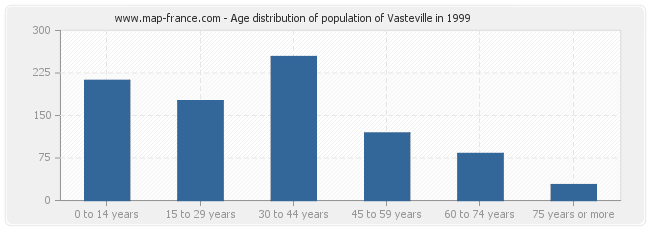 Age distribution of population of Vasteville in 1999