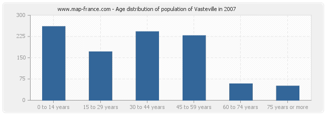 Age distribution of population of Vasteville in 2007