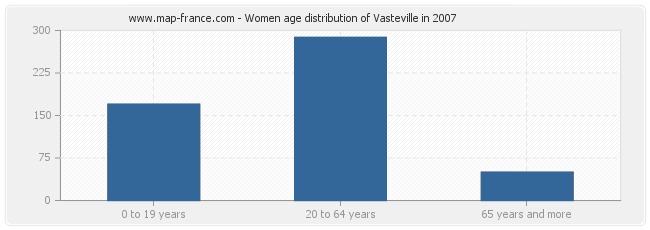 Women age distribution of Vasteville in 2007