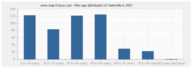 Men age distribution of Vasteville in 2007