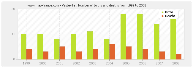 Vasteville : Number of births and deaths from 1999 to 2008