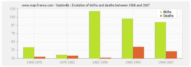 Vasteville : Evolution of births and deaths between 1968 and 2007