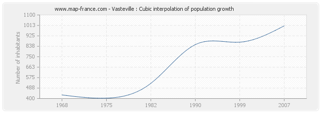 Vasteville : Cubic interpolation of population growth