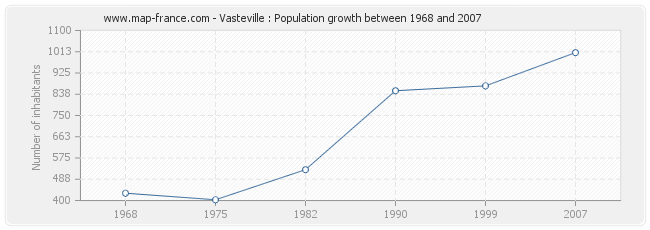 Population Vasteville