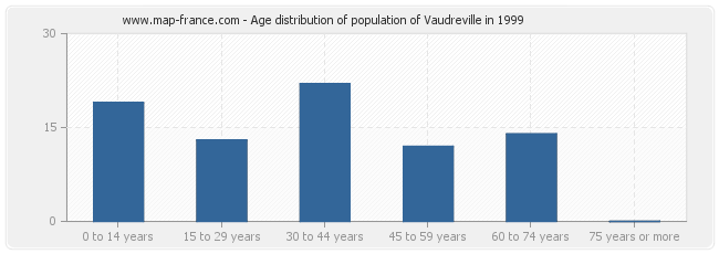 Age distribution of population of Vaudreville in 1999