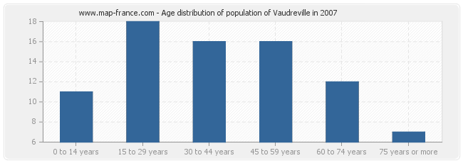 Age distribution of population of Vaudreville in 2007