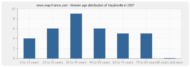 Women age distribution of Vaudreville in 2007