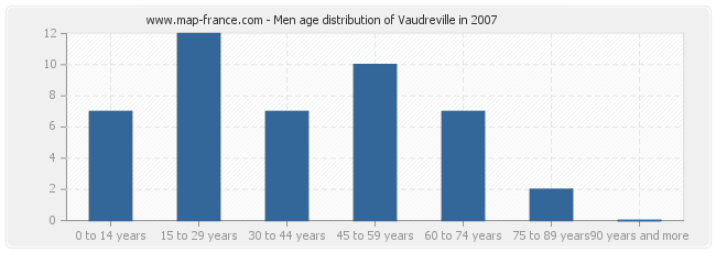 Men age distribution of Vaudreville in 2007