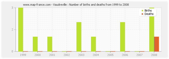 Vaudreville : Number of births and deaths from 1999 to 2008