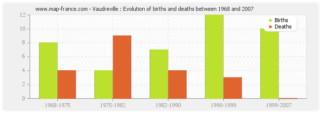 Vaudreville : Evolution of births and deaths between 1968 and 2007