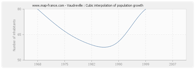 Vaudreville : Cubic interpolation of population growth