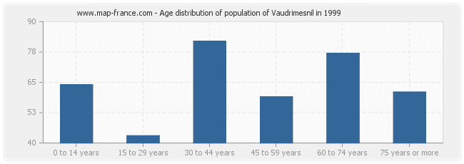 Age distribution of population of Vaudrimesnil in 1999
