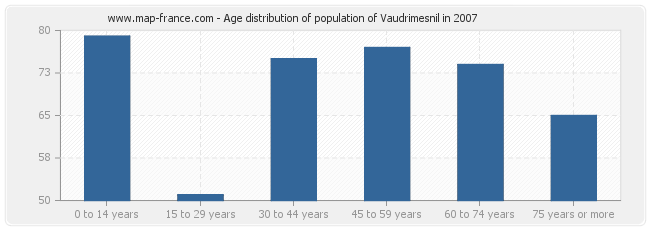 Age distribution of population of Vaudrimesnil in 2007