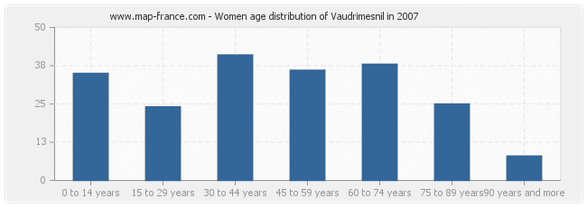 Women age distribution of Vaudrimesnil in 2007