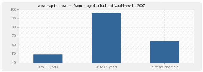 Women age distribution of Vaudrimesnil in 2007