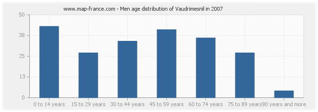 Men age distribution of Vaudrimesnil in 2007