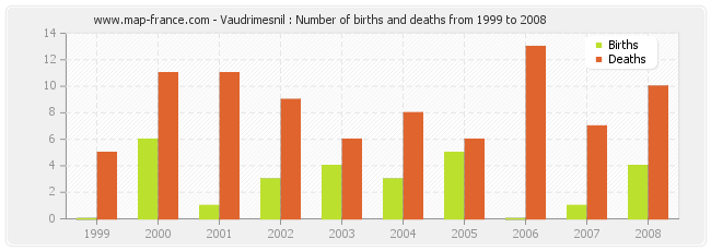 Vaudrimesnil : Number of births and deaths from 1999 to 2008