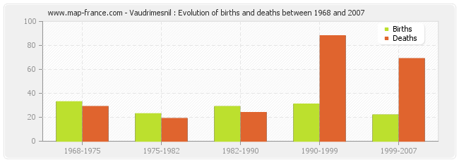 Vaudrimesnil : Evolution of births and deaths between 1968 and 2007