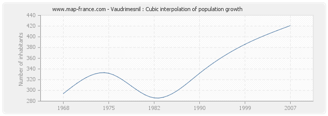 Vaudrimesnil : Cubic interpolation of population growth