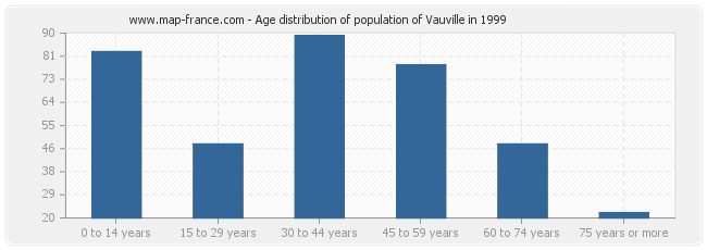 Age distribution of population of Vauville in 1999