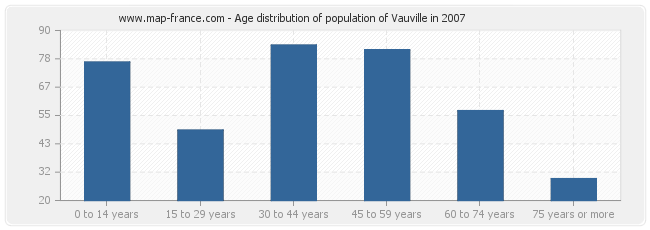 Age distribution of population of Vauville in 2007