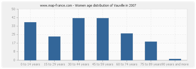 Women age distribution of Vauville in 2007