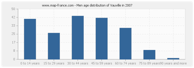 Men age distribution of Vauville in 2007