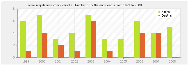Vauville : Number of births and deaths from 1999 to 2008