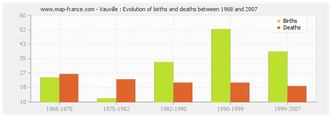Vauville : Evolution of births and deaths between 1968 and 2007