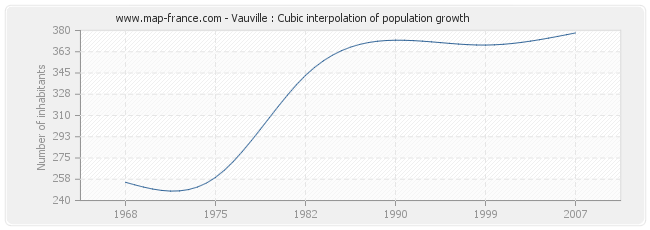Vauville : Cubic interpolation of population growth