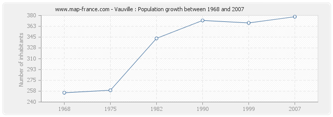 Population Vauville