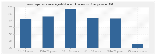 Age distribution of population of Vengeons in 1999