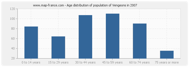 Age distribution of population of Vengeons in 2007