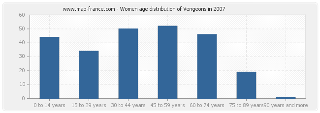 Women age distribution of Vengeons in 2007