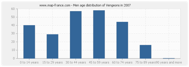 Men age distribution of Vengeons in 2007