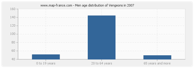 Men age distribution of Vengeons in 2007