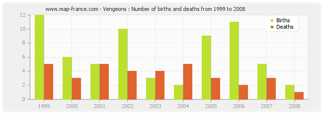 Vengeons : Number of births and deaths from 1999 to 2008