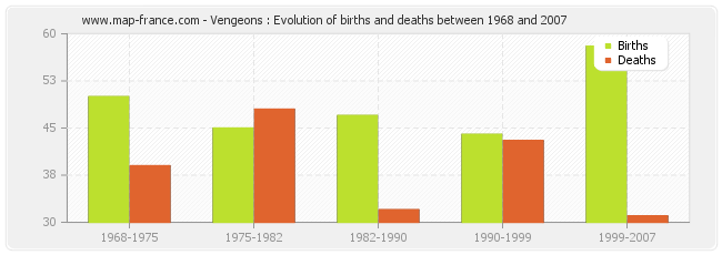 Vengeons : Evolution of births and deaths between 1968 and 2007