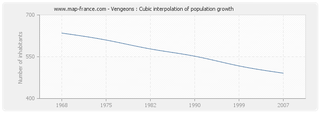 Vengeons : Cubic interpolation of population growth