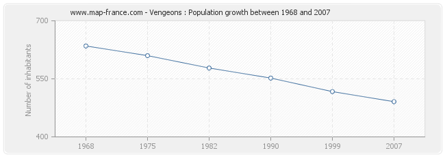 Population Vengeons