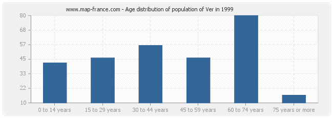 Age distribution of population of Ver in 1999