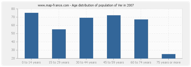 Age distribution of population of Ver in 2007