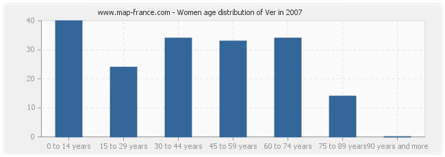 Women age distribution of Ver in 2007
