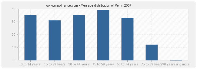 Men age distribution of Ver in 2007